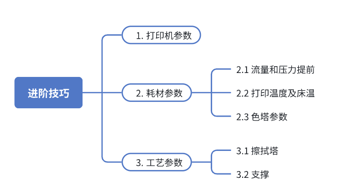 进阶技巧.png